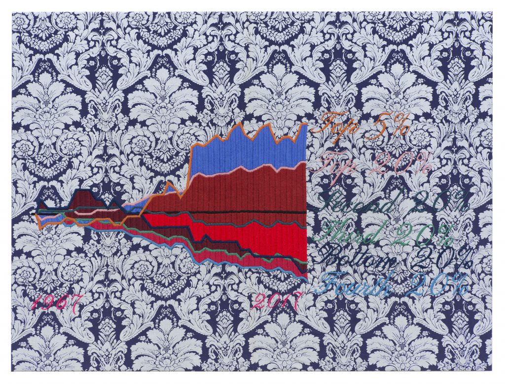 Arts, Crafts and Facts (Distribution of wealth, top 5%, top 20%, Second 20%, Third 20%, Botton 20%, Fourth 20%), 2017 Embroidery on cotton 103 x 141 cm (40 1/2 x 55 1/2 in.)