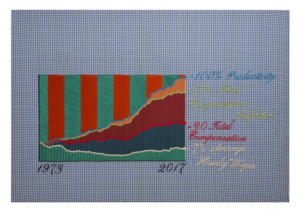 Arts, Crafts and Facts (100% Productivity, +77% Total Compensation/Inflation, +30% Total Compensation, -7% Average Hourly Wages), 2018 Embroidery on cotton Unique 90 x 130 cm (35 3/8 x 51 1/8 in.)